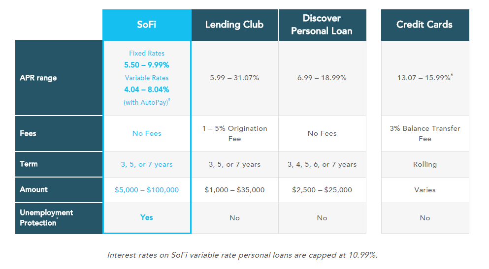 SoFi’s minimum personal loan amount is $5,000. SoFi’s maximum 