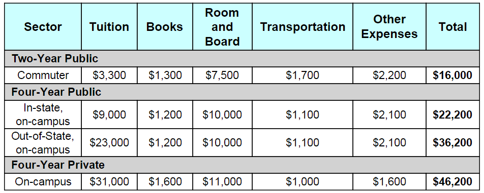 What percentage of parents pay for college?