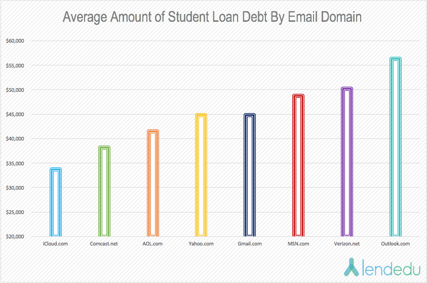 03-2016-average-amount-of-student-loan-debt-by-email-domain