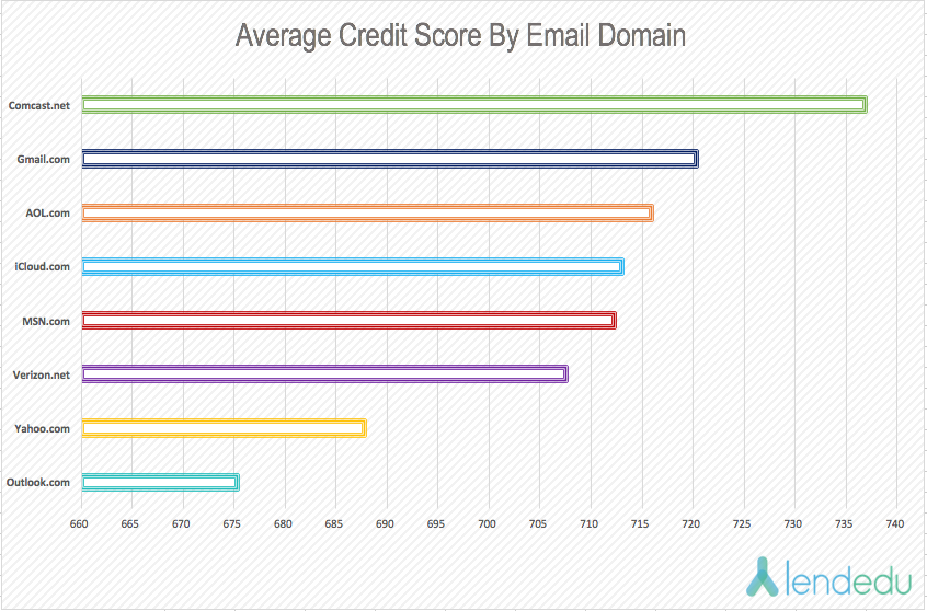 2016-average-credit-score-by-email-domain