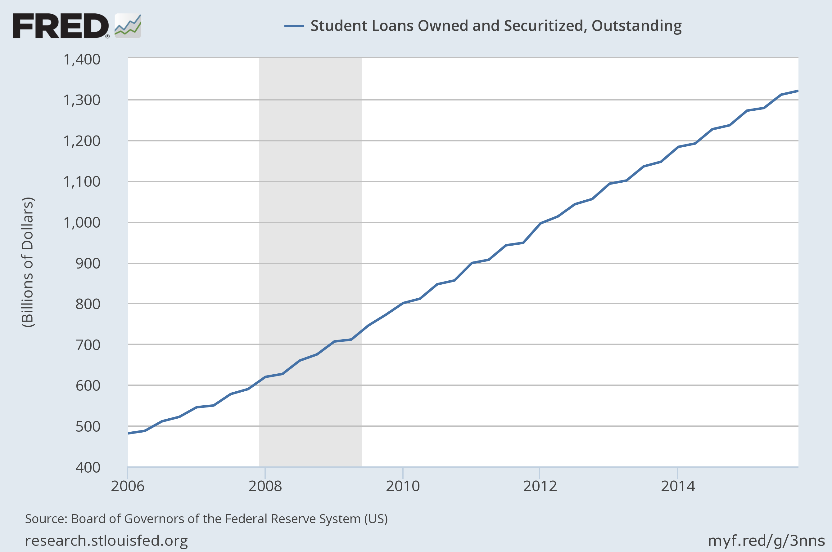 fredgraph-student-debt