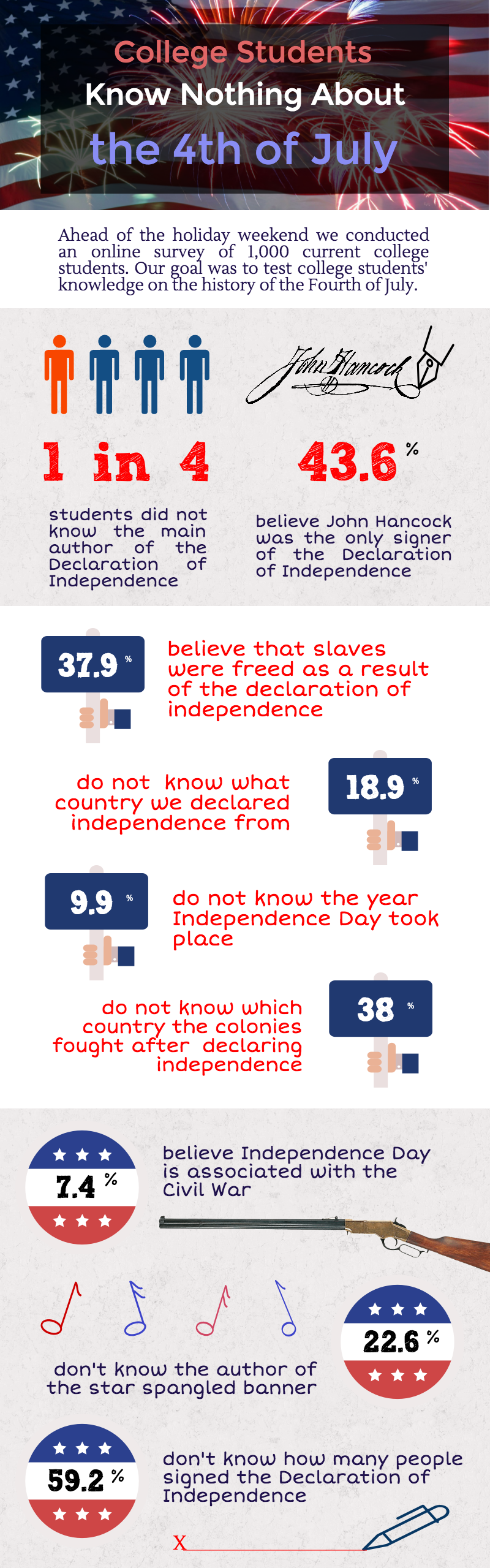 Fourth of July infographic