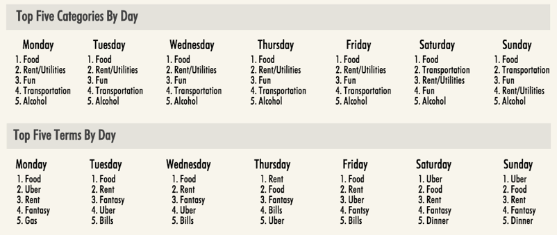 Venmo transaction analysis categories by day