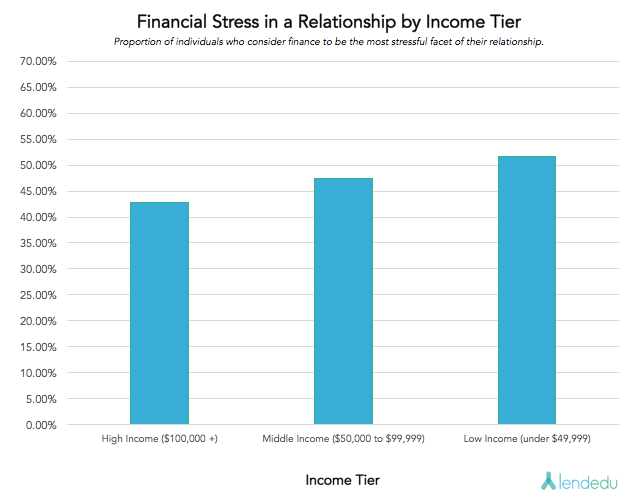 financial stress in a relationship by income tier