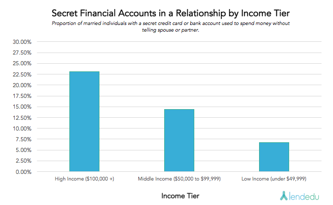 secret financial accounts in a relationship by income tier