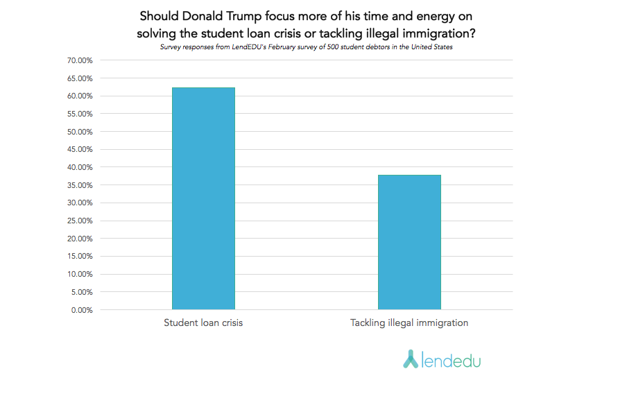 Question 16 Trump/DeVos Survey