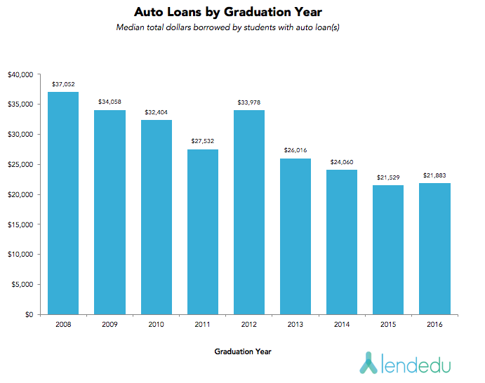 auto loans by graduation year v3