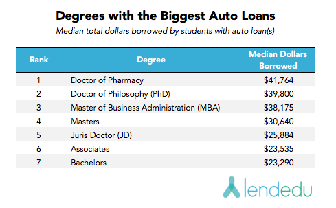 degrees with the biggest auto loans V3