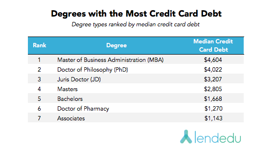 degrees with the most credit card debt V3