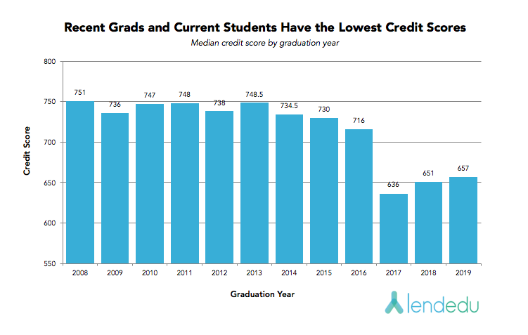 recent grads and current students have the lowest credit scores V3