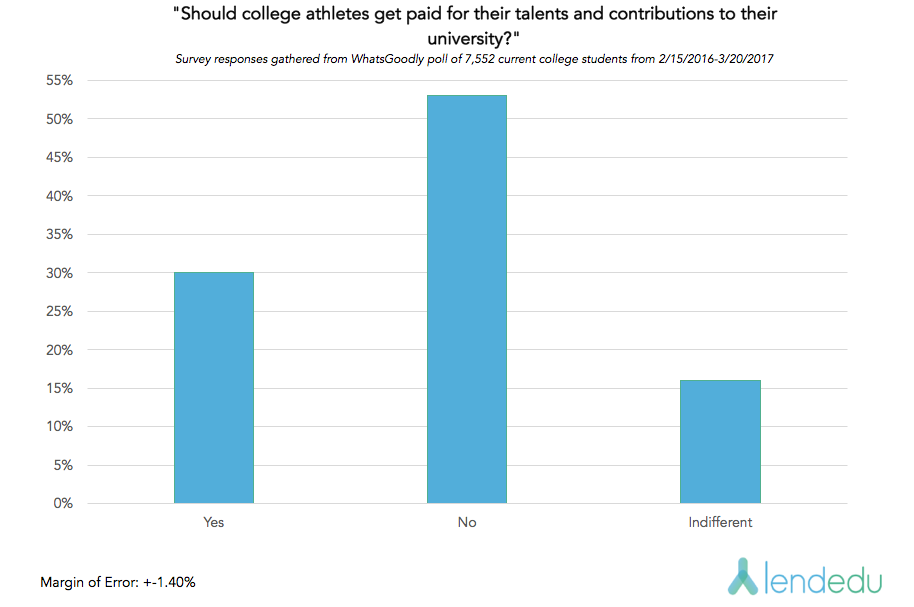 peer reviewed articles on paying college athletes