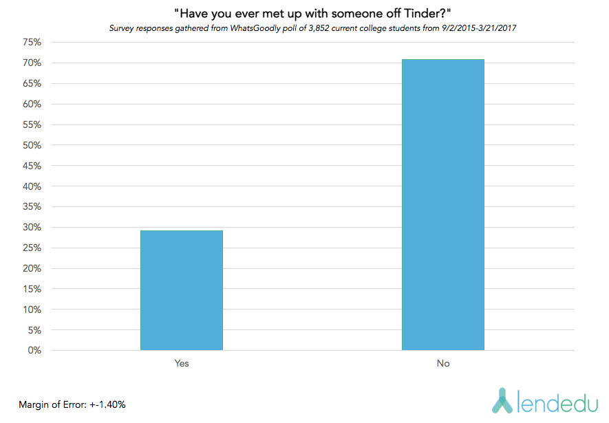 Tinder Graph 1