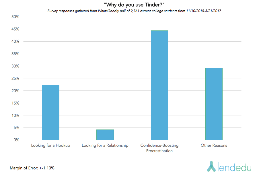 Tinder Graph 2