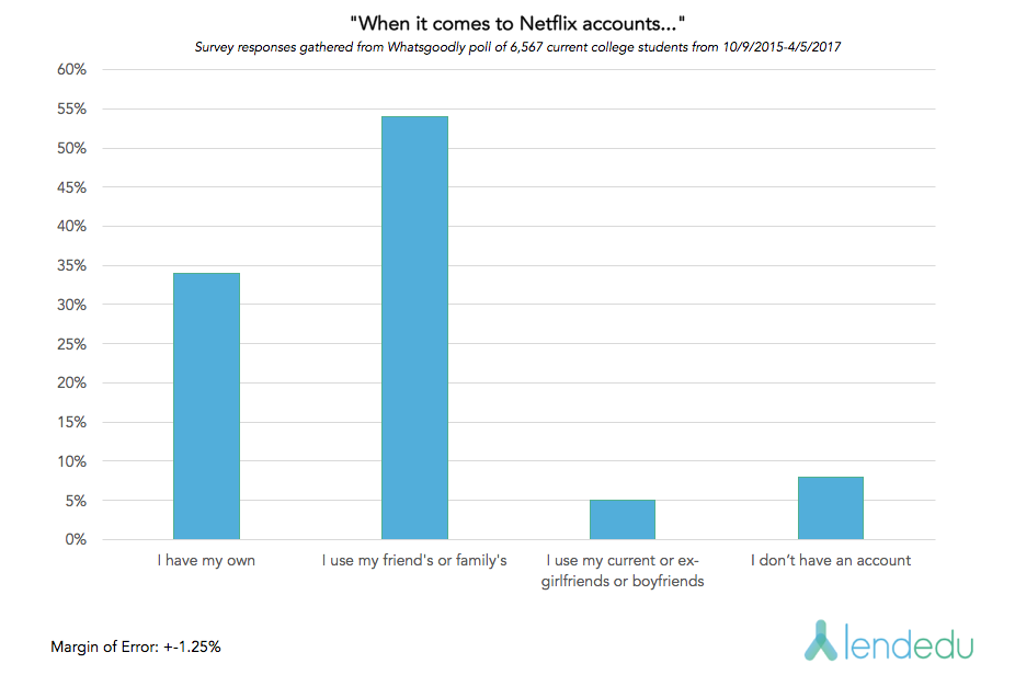 Netflix chart