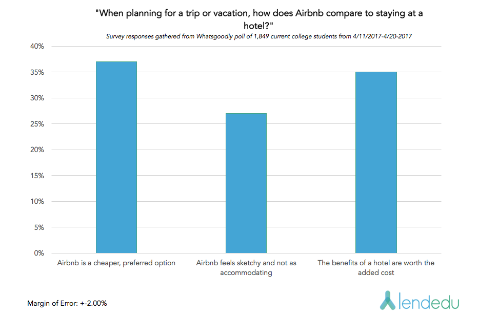 Do Millennials Prefer Airbnb or Hotels? | LendEDU