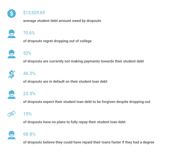 dropouts main drivers of student loan defaults