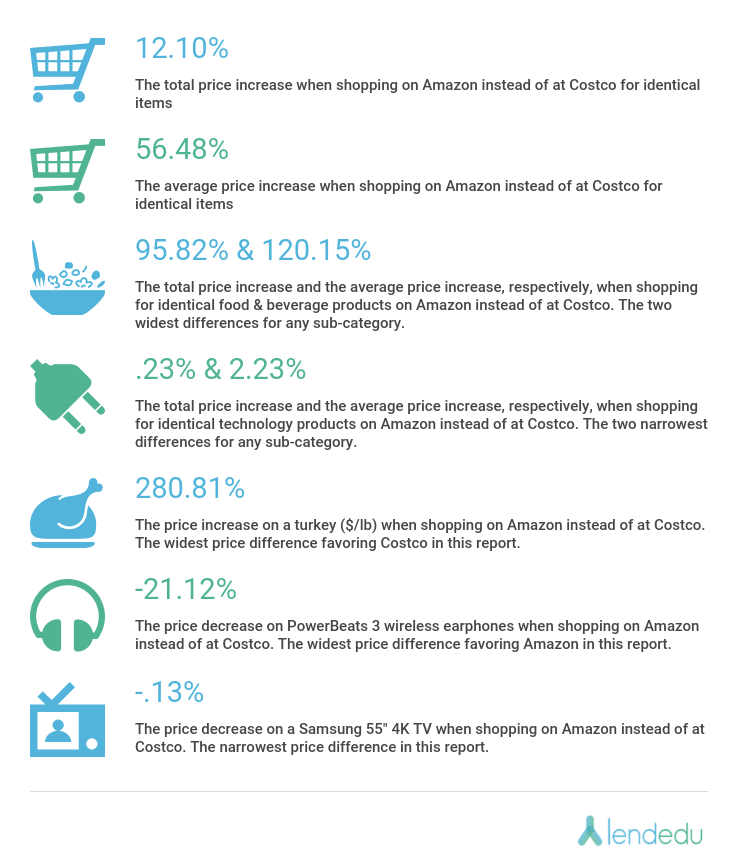 Costco vs. : A Price Comparison