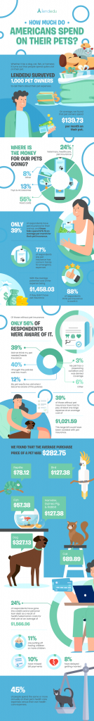 Survey How Much Do Americans Spend On Their Pets LendEDU