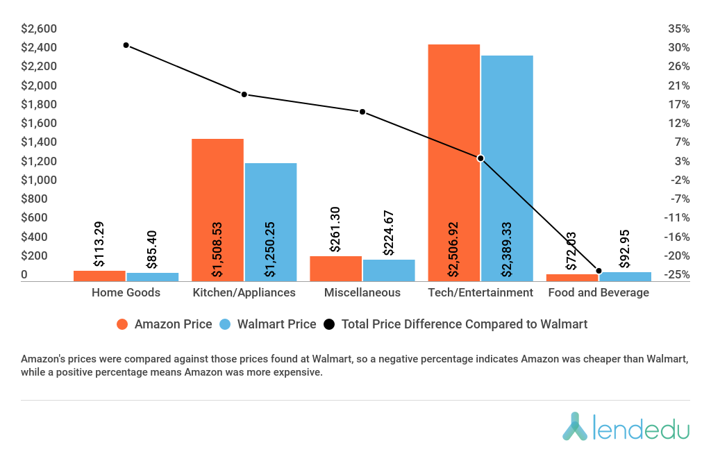 Walmart vs. Amazon Price Comparison Finds Cheapest Option LendEDU