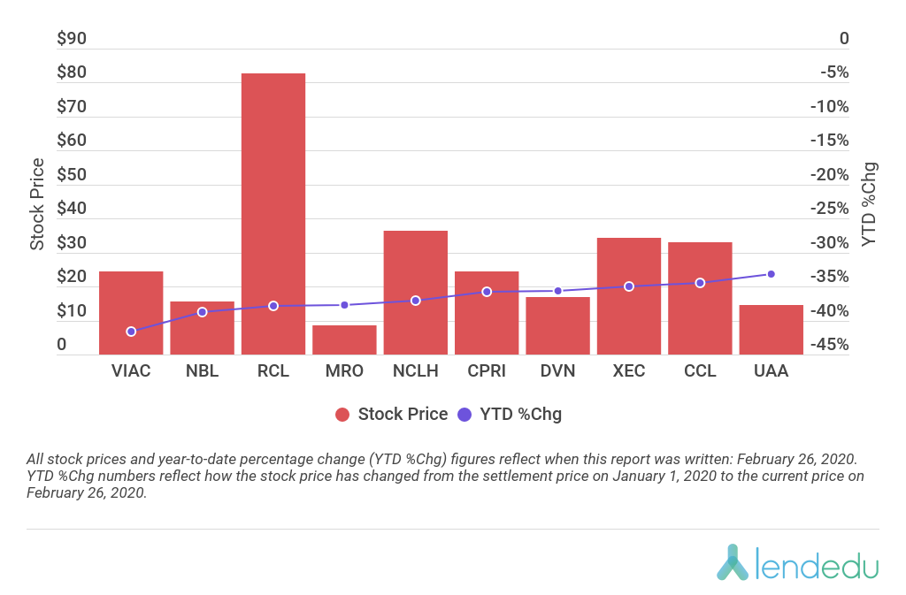 10-best-worst-performing-stocks-in-2020-lendedu