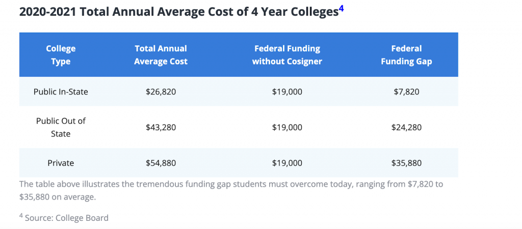Image from Edly showing annual average cost of 4-year colleges