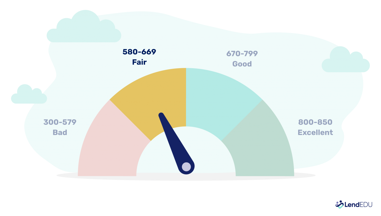 Best Personal Loans For Fair Credit: Compare Options | LendEDU