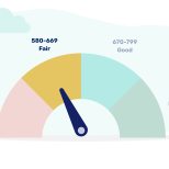 Gauge showing the credit score ranges, with fair credit being a score of 580 - 669.