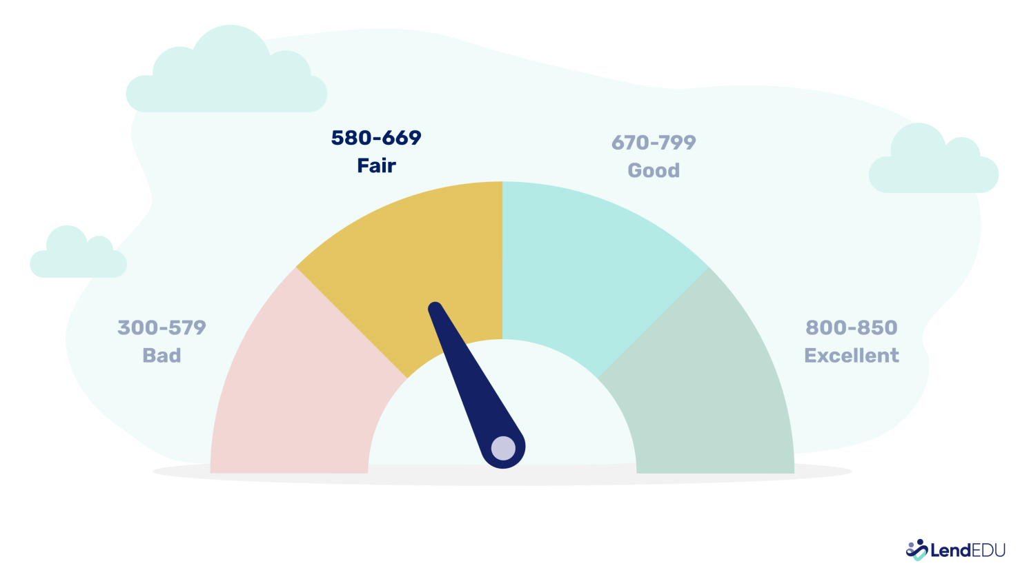 580 – 669 Credit Score? Here Are the Best HELOCs for Fair Credit