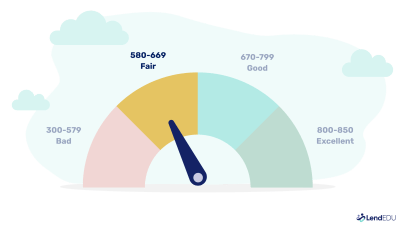 Gauge showing the credit score ranges, with fair credit being a score of 580 - 669.