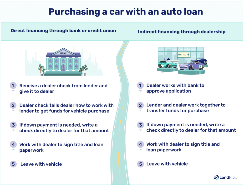 How Do Auto Loans Work LendEDU how-do-auto-loans-work-lendedu