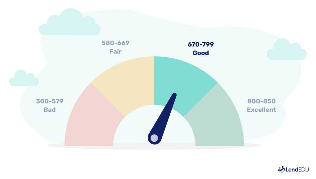 Gauge showing a score of 670 - 799 as a good credit score