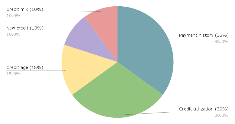 Pie chart showing the components that make up a credit score