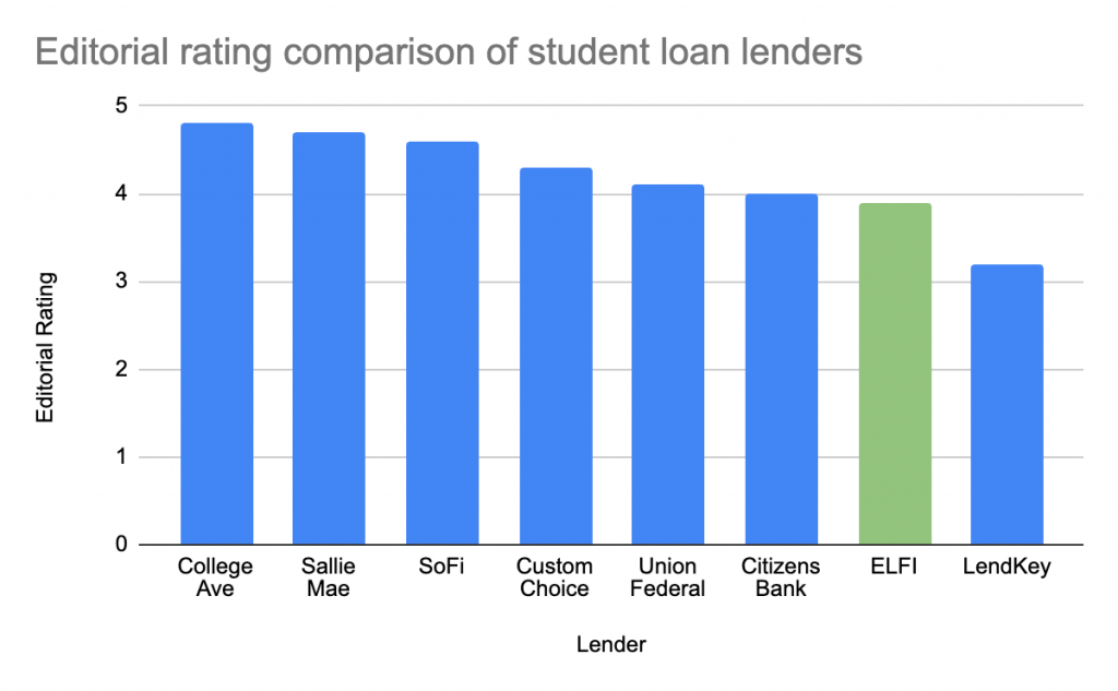Chart comparing LendEDU editorial ratings among student loan lenders