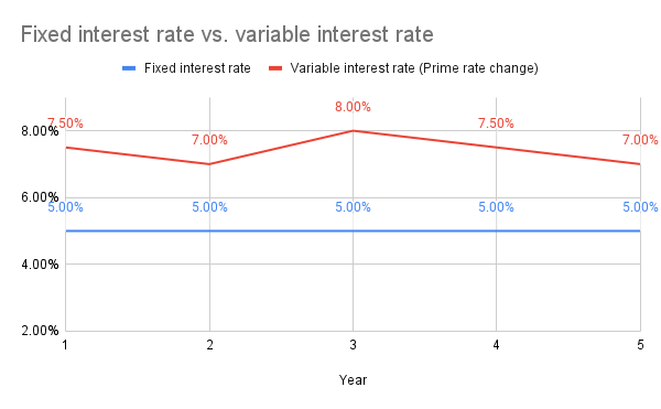 Graph depicting fluctuation of variable interest rate vs. fixed rate