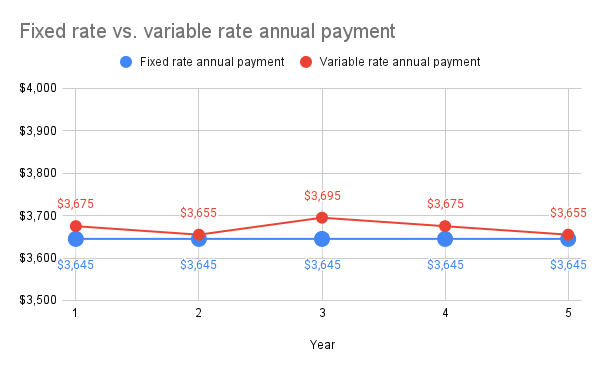 A graph depicting the difference in fixed rate vs. variable rate annual payments