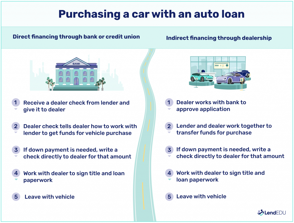 The process of purchasing a car with an auto loan with direct finance vs. indirect financing