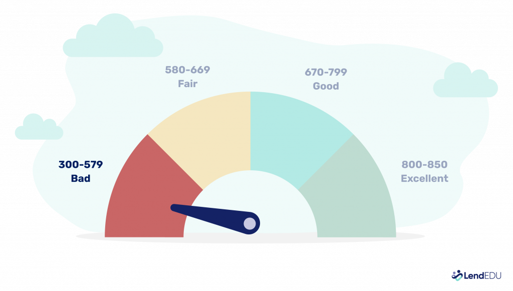 Gauge showing the credit score ranges, with bad credit as a score of 300 - 579