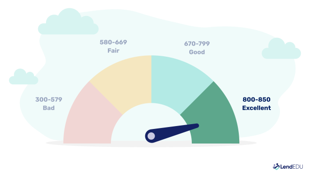 Gauge showing credit score ranges, with a score of 800 - 850 as an excellent credit score