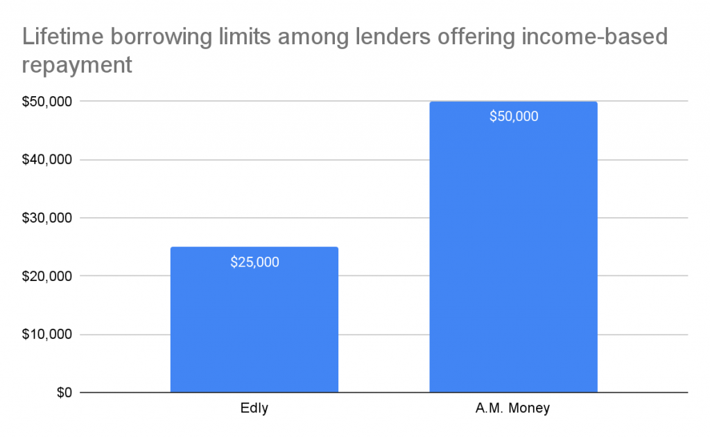 Graph comparing Edly's lifetime borrowing limit of $25,000 to A.M. Money's $50,000 lifetime borrowing limit.