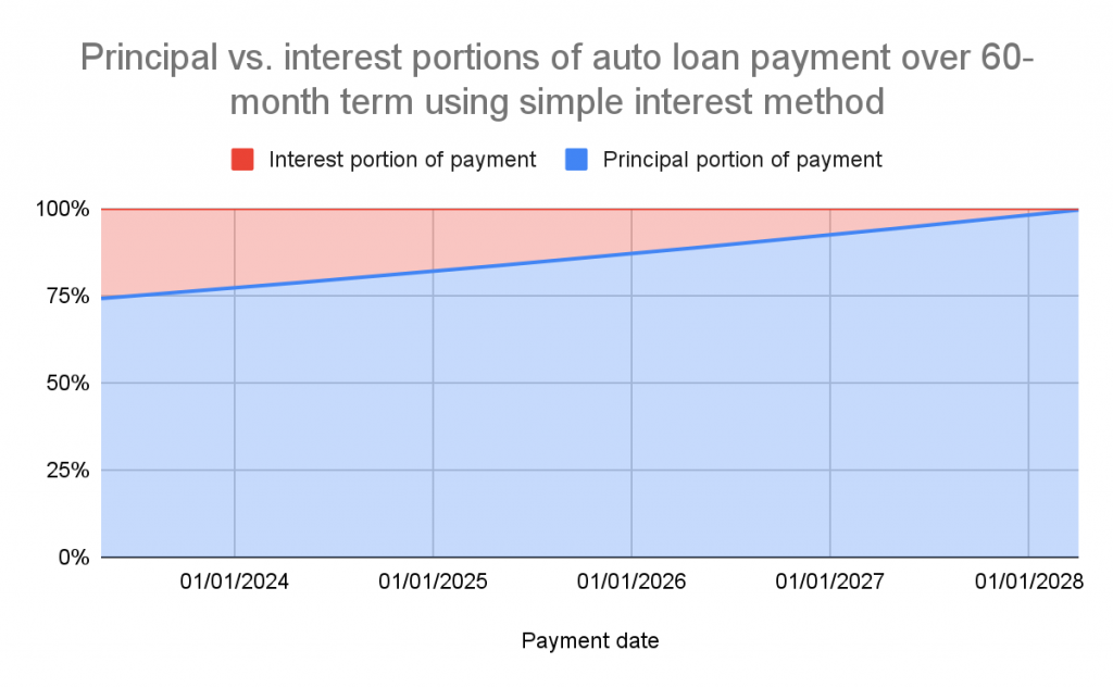Graph showing the interest portion of an auto loan payment decreasing over a 60-month term using the simple interest method