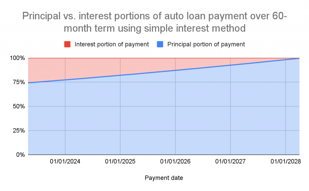 How Do Car Loans Work? What You Need To Know