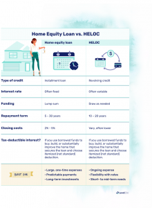 HELOC Vs Home Equity Loan: Is One Better? | LendEDU