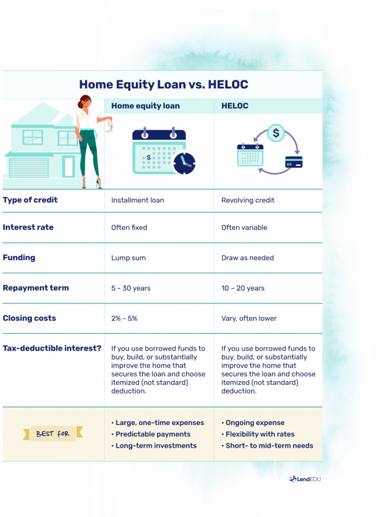 Table showing the major differences and similarities between a HELOC and a home equity loan