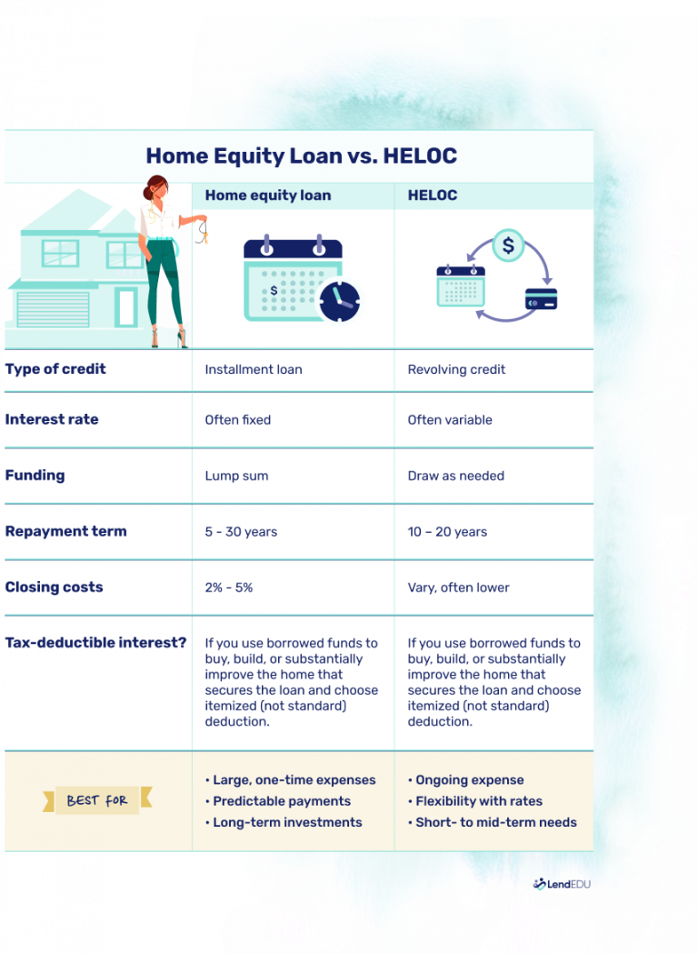 HELOC vs Home Equity Loan Is One Better? LendEDU