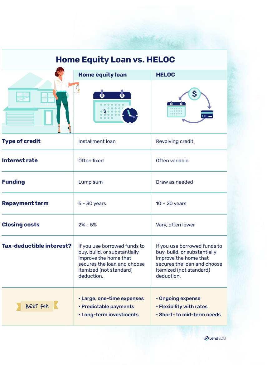 heloc fixed rate