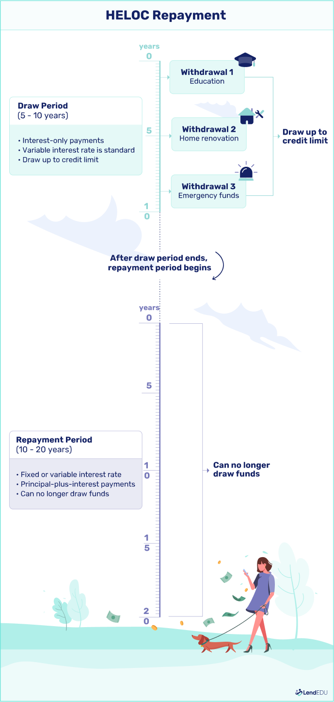 How Does The Draw Period Work On A HELOC? | LendEDU