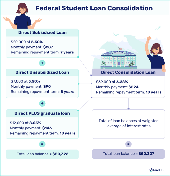 An example of how federal student loan consolidation works with hypothetical calculations.