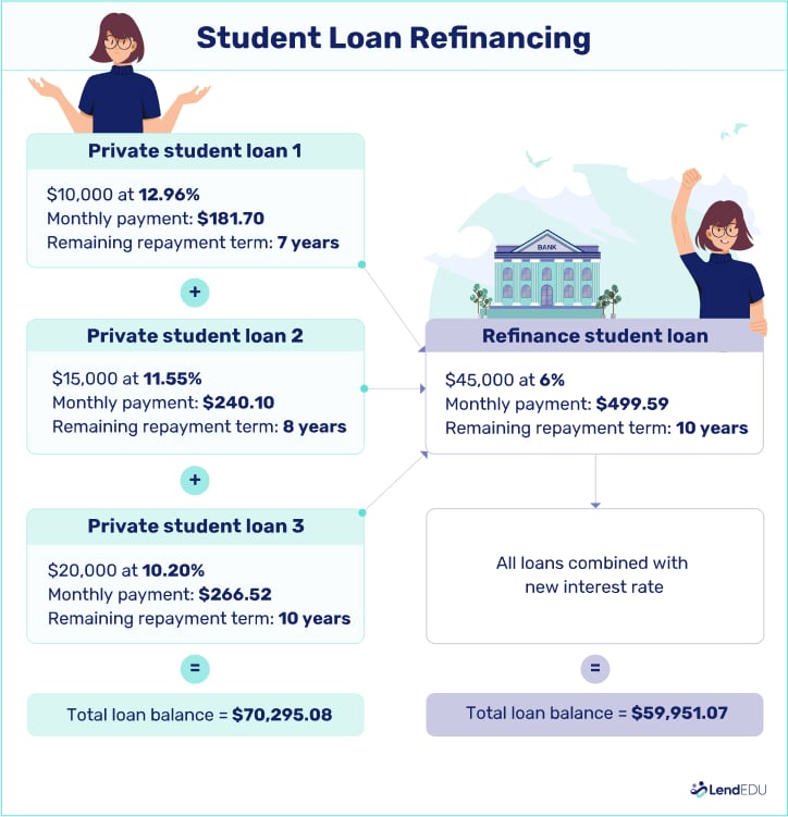Image showing an example of consolidating three private student loans into one to show how private student loan consolidation, or student loan refinancing, works.