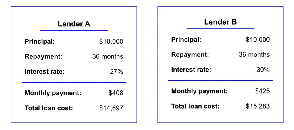 A scenario showing the overall difference in cost caused by a 3% difference in rates between two hypothetical lenders to illustrate why getting a lower interest rate is critical for borrowers.