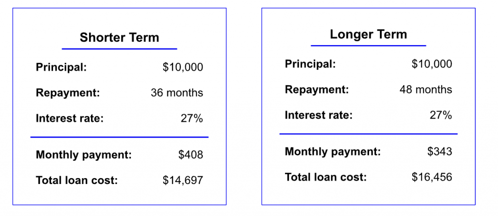A scenario showing that, between two loans of equal amounts and interest rates, the shorter term loan has a higher monthly payment whereas the longer term loan costs more over time.